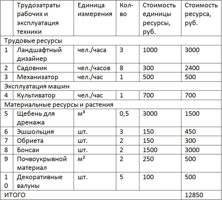 Пример сметы или списка затрат на ландшафтный дизайн