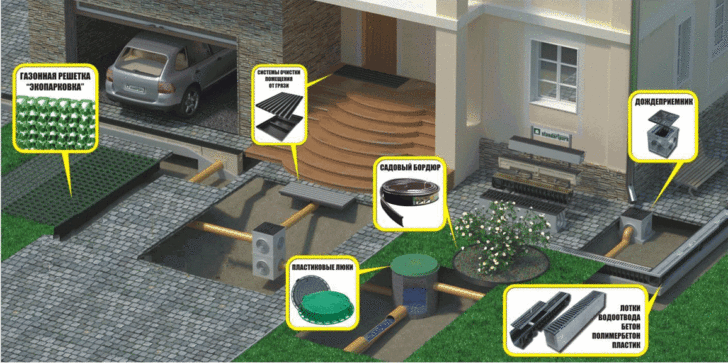 дренаж участка