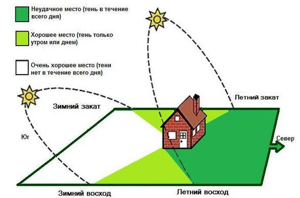 Где лучше поставить дом на участке
