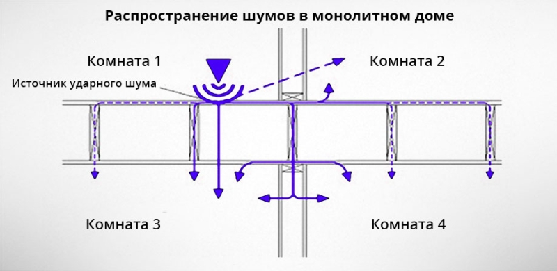 Как правильно сделать шумоизоляцию в квартире