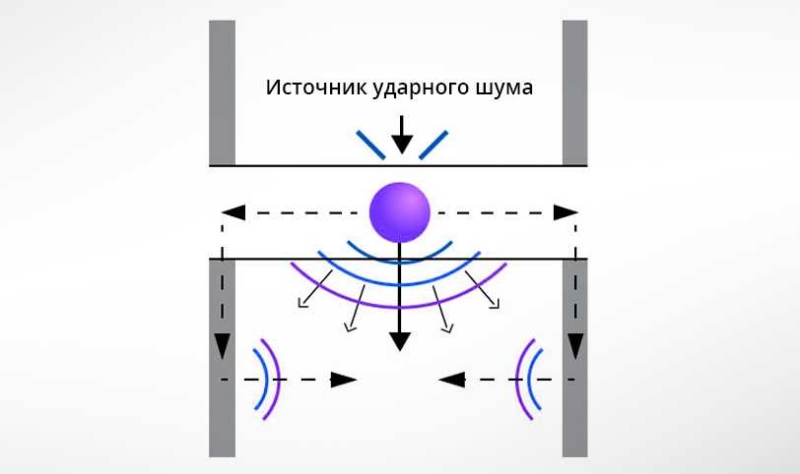 Как правильно сделать шумоизоляцию в квартире